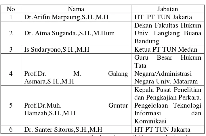 Tabel 4.1.4 : Daftar Calon Hakim Agung Kamar Tata Usaha   