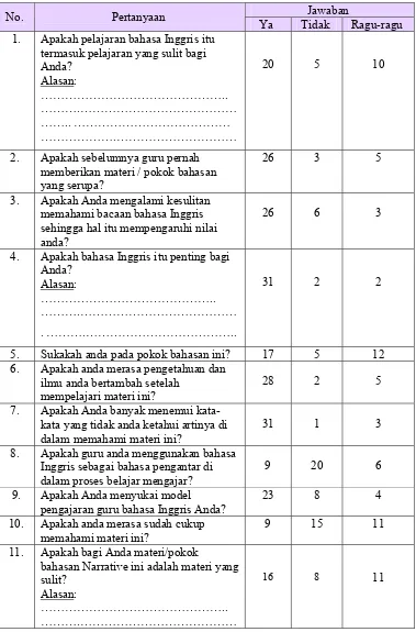 Table 4.1 Questionnaire of Pre-test 