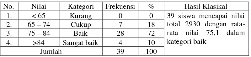 Tabel 5. Hasil Tes Aspek Ketepatan Ucapan