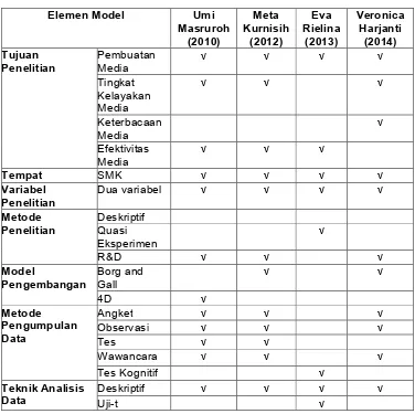 Tabel 2. Pemetaan Posisi dan Model penelitian
