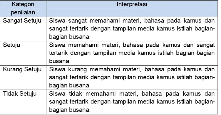 Tabel 14. Interpretasi Kategori Penilaian Hasil Keterbacaan Media dari Siswa