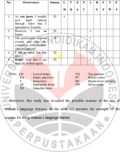 Table 3.2 The Classification of Women’s Language Features by Blogger 2 