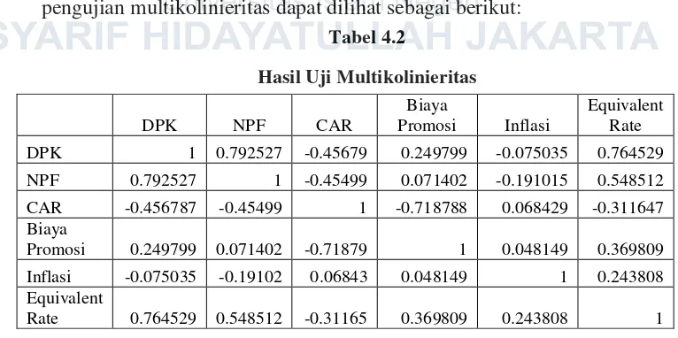 Tabel 4.2  Hasil Uji Multikolinieritas