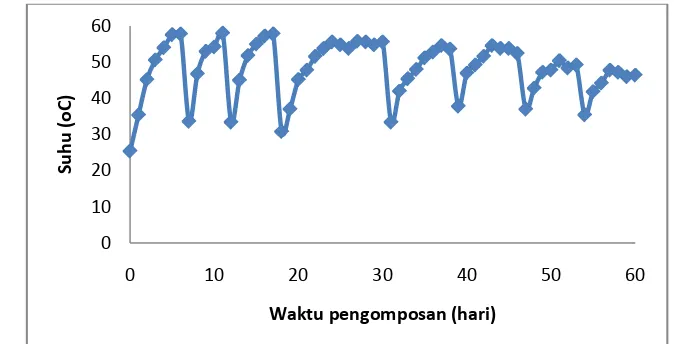 Gambar 4. Hubungan antara waktu pengomposan dan suhu kompos 60 hari 