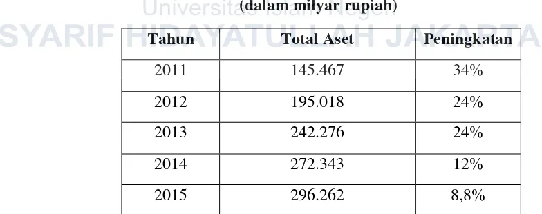 Tabel 1.1 Total Aset Perbankan Syariah di Indonesia Periode 2011-2015 