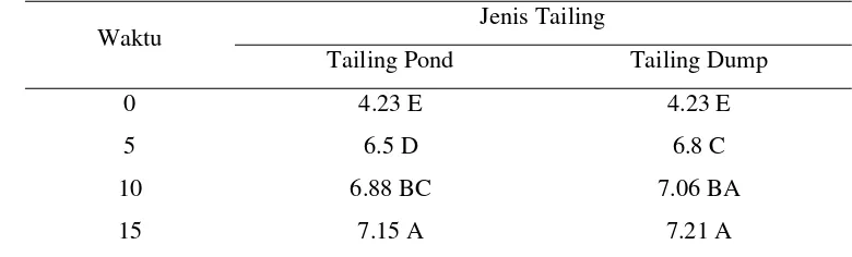 Tabel 4. Pengaruh Sludge Terhadap Nilai pH Pada Tailing .