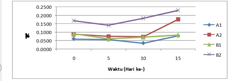 Gambar 1. Grafik Nilai N-total Pengaruh Sludge Pada Tailing