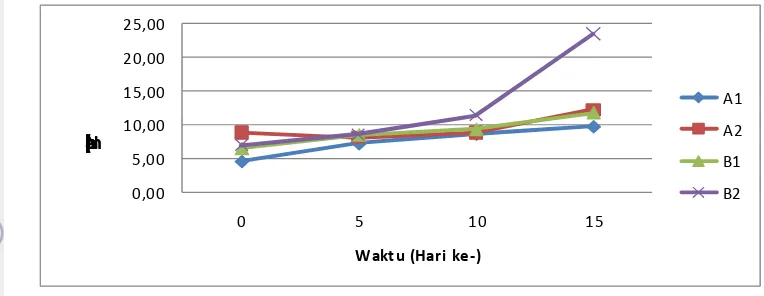 Gambar 3. Grafik Nilai P-tersedia Pengaruh Sludge Pada Tailing