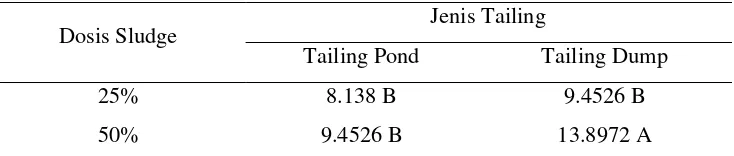 Tabel 14. Analisis Statistik Uji Lanjut Tailing dengan Sludge Pada KTK.