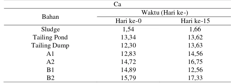 Tabel 15. Pengaruh Sludge Terhadap Nilai Kalsium (Ca) Pada Tailing (me/100g) .