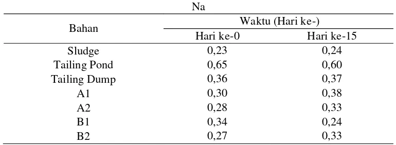 Tabel 17. Pengaruh Sludge Terhadap Nilai Natrium (Na) Pada Tailing (me/100g).