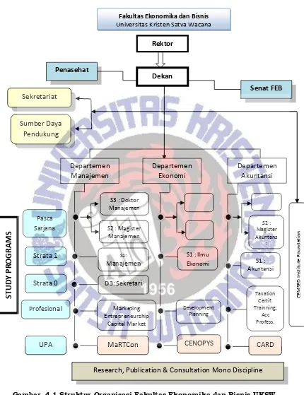 Gambar  4.1 Struktur Organisasi Fakultas Ekonomika dan Bisnis UKSWSumber: Data primer 