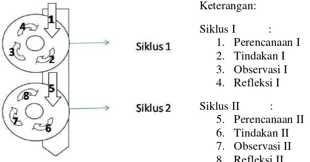 Gambar 11  . Proses Penelitian Tindakan Kelas (Suharsimi Arikunto, 2006: 93) 