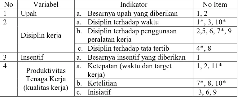 Tabel 3. Kisi-Kisi Instrumen Upah, Insentif, Disiplin Kerja dan 