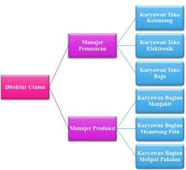 Gambar 2. Struktur Organisasi Minimarket Rizky Sragen 