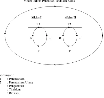Gambar 1: Model Siklus Penelitian Tindakan Kelas 