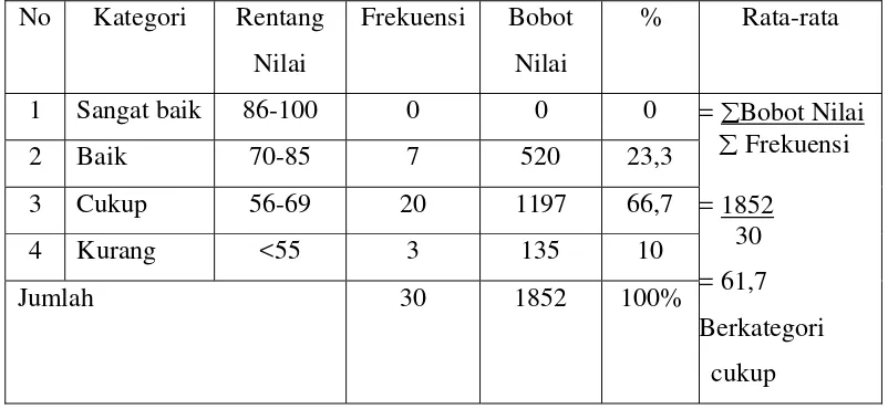 Tabel 9. Skor Penilaian Indikator Menuliskan Isi Berita dengan Bahasa Jawa 
