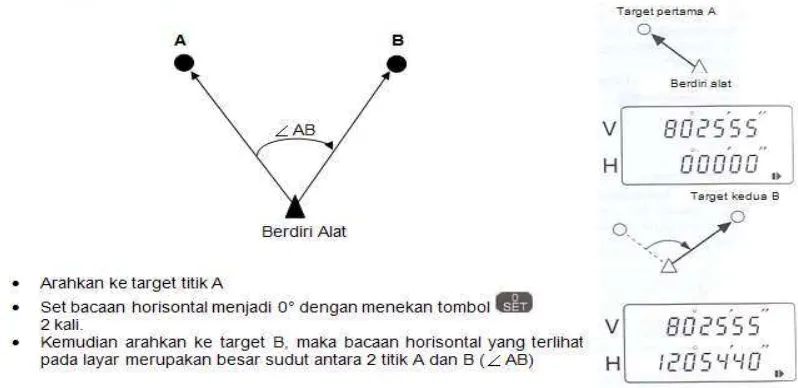 Gambar 2.11.Pengukuran menggunakan Digital Theodholite (DT) 