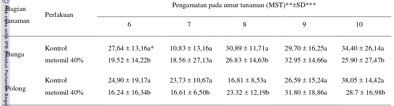Tabel 5 Pengaruh perlakuan insektisida terhadap intensitas serangan M. testulalis pada bunga dan polong kacang panjang  