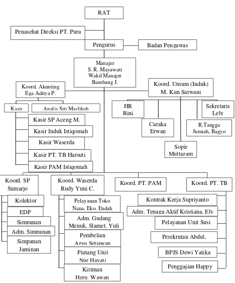 Gambar 4.1 Struktur Organisasi Koperasi Karyawan Pura GroupSumber: Dokumen Koperasi Karyawan Pura Group, 2015 