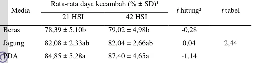 Tabel 4  Pengaruh jenis media dan umur biakan terhadap daya kecambah konidia L. lecanii  