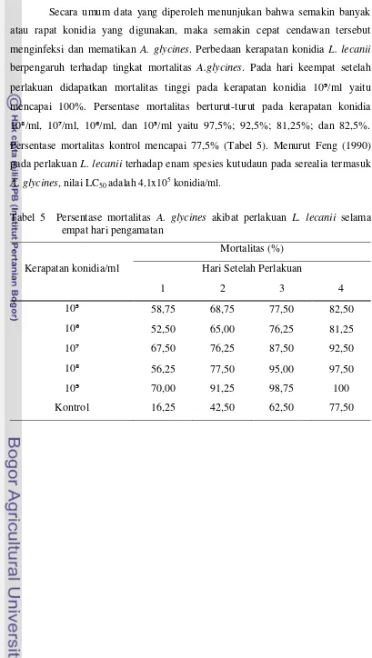 Tabel 5  Persentase mortalitas A. glycines akibat perlakuan L. lecanii selama 
