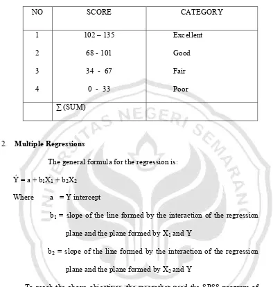 Table 3.4 The criteria of the nursing students’ oral presentation level 