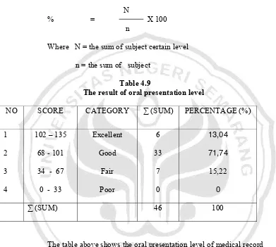Table 4.9 The result of oral presentation level 