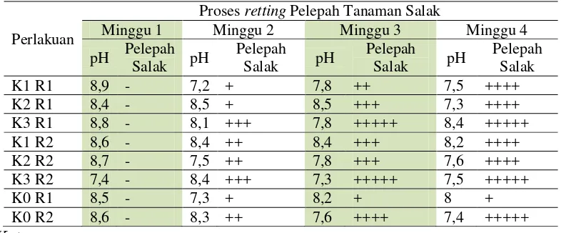 Tabel. 2 Hasil Pengamatan Proses retting pelepah Tanaman Salak dengan Perlakuan Cairan Rumen Sapi dan Cairan Rumen Kambing 