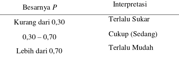 Tabel 3.4. Interpretasi terhadap angka indek kesukaran 