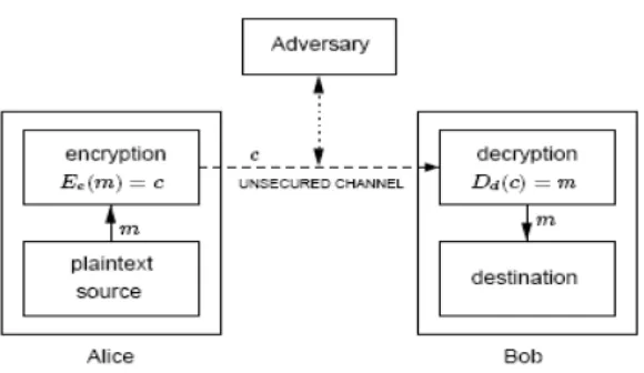 Gambar 2.1. Skema komunikasi dengan proses enkripsi 