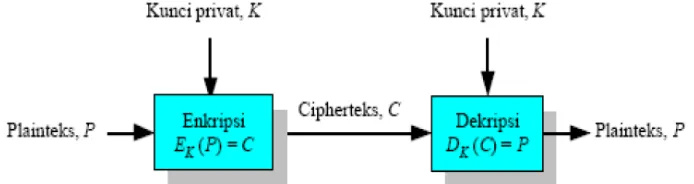 Gambar 2.3. Skema kriptografi simetri 