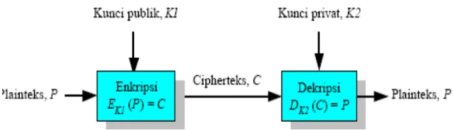 Gambar 2.4. Skema Kriptografi Asimetri 