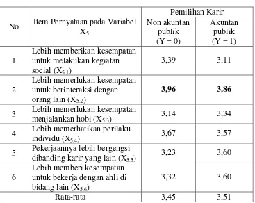 Tabel 4.5. : Tabulasi Silang Antara Nilai-Nilai Sosial (X5) Dengan 