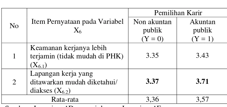 Tabel 4.6. : Tabulasi Silang Antara Pertimbangan Pasar Kerja (X6) Dengan Pemilihan Karir Sebagai Akuntan Publik (Y) 