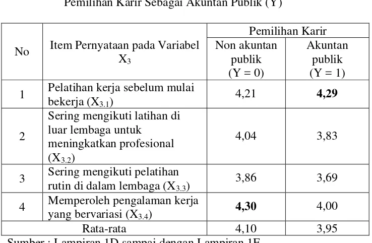 Tabel 4.3. : Tabulasi Silang Antara Pelatihan Profesional (X3) Dengan 