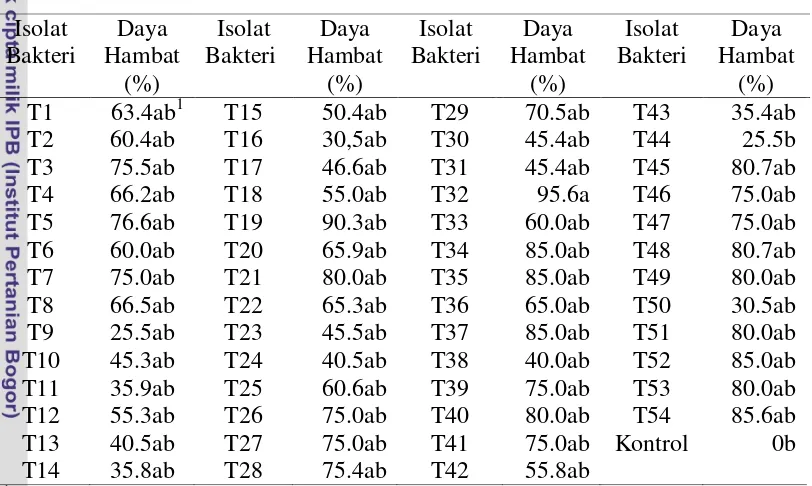 Tabel 13 Persentase penghambatan bakteri rizosfer kelompok tahan panas    