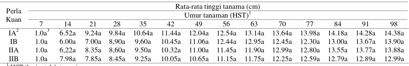 Tabel 9 Pengaruh interaksi antara varietas kedelai dengan aplikasi PGPR terhadap rata-rata tinggi tanaman kedelai 