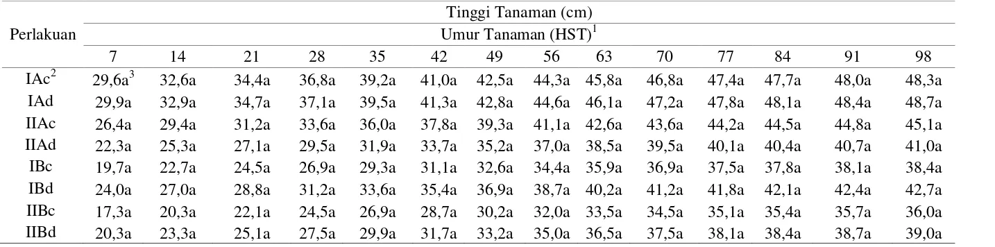 Tabel 7 Rata-rata tinggi tanaman kedelai pada berbagai kombinasi perlakuan 