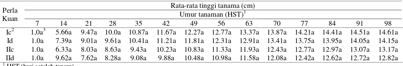 Tabel 8 Pengaruh interaksi antara varietas kedelai dengan penggunaan mulsa terhadap rata-rata tinggi tanaman kedelai 