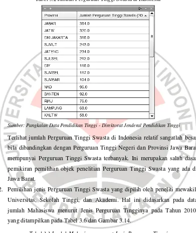 Tabel 3.2 Jumlah Perguruan Tinggi Swasta di Indonesia 