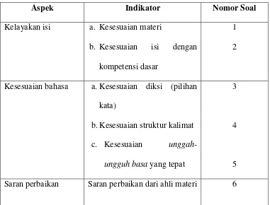 Tabel 3.7 Kisi-kisi Angket Uji Validasi Ahli Materi 