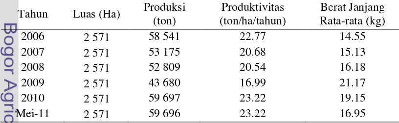 Tabel 4.  Produksi dan Produkitivitas Tandan Buah Segar di Gunung Sari Estate 