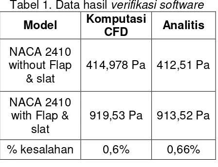 Tabel 1. Data hasil verifikasi software 