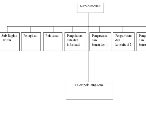 Gambar 4.1 : Struktur Organisasi Kantor Pelayanan Pajak Pratama 