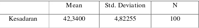 Tabel 4.1 Statistik Deskriptif 