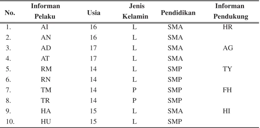 Tabel 1. Informan Penelitian
