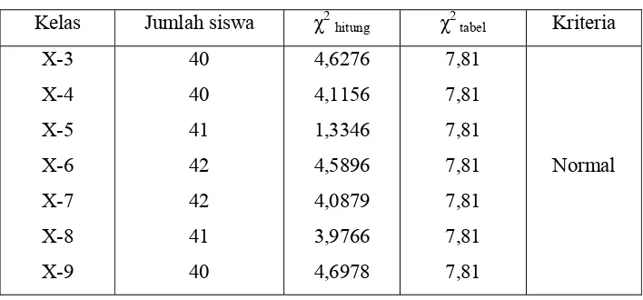 Tabel 5. Uji normalitas data nilai kelas X semester 1. 