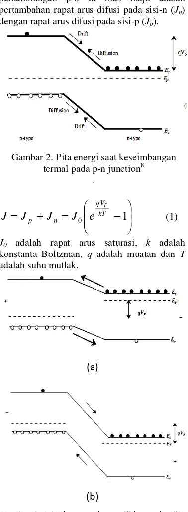 Gambar 3. (a) Pita energi saat dibias maju, (b) Pita energi saat dibias mundur.8 