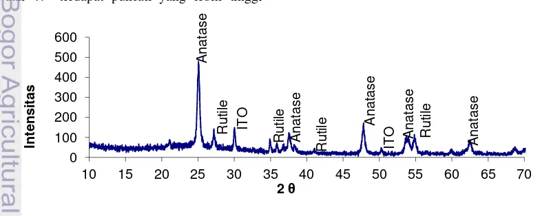 Gambar 15. Difraksi sinar-X kristal TiO2 